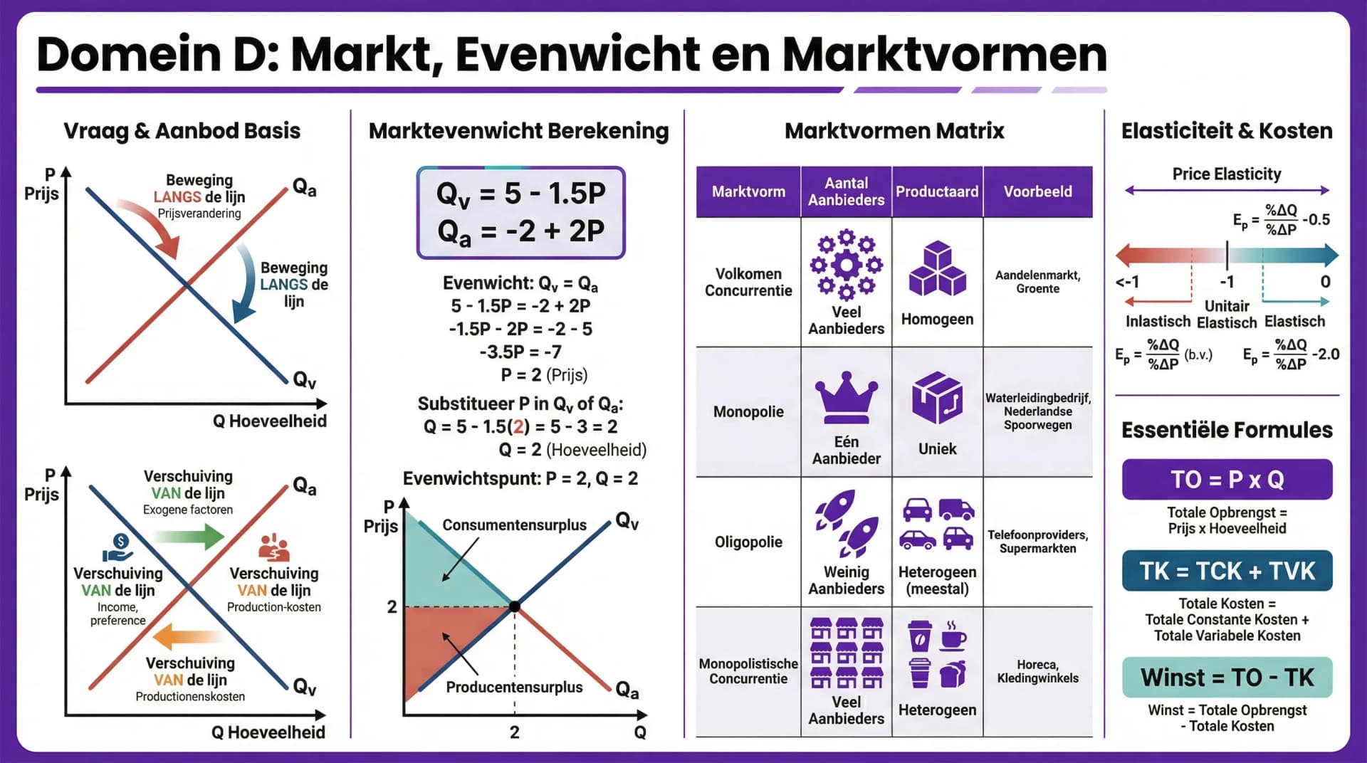 Samenvatting Domein D1 t/m D6