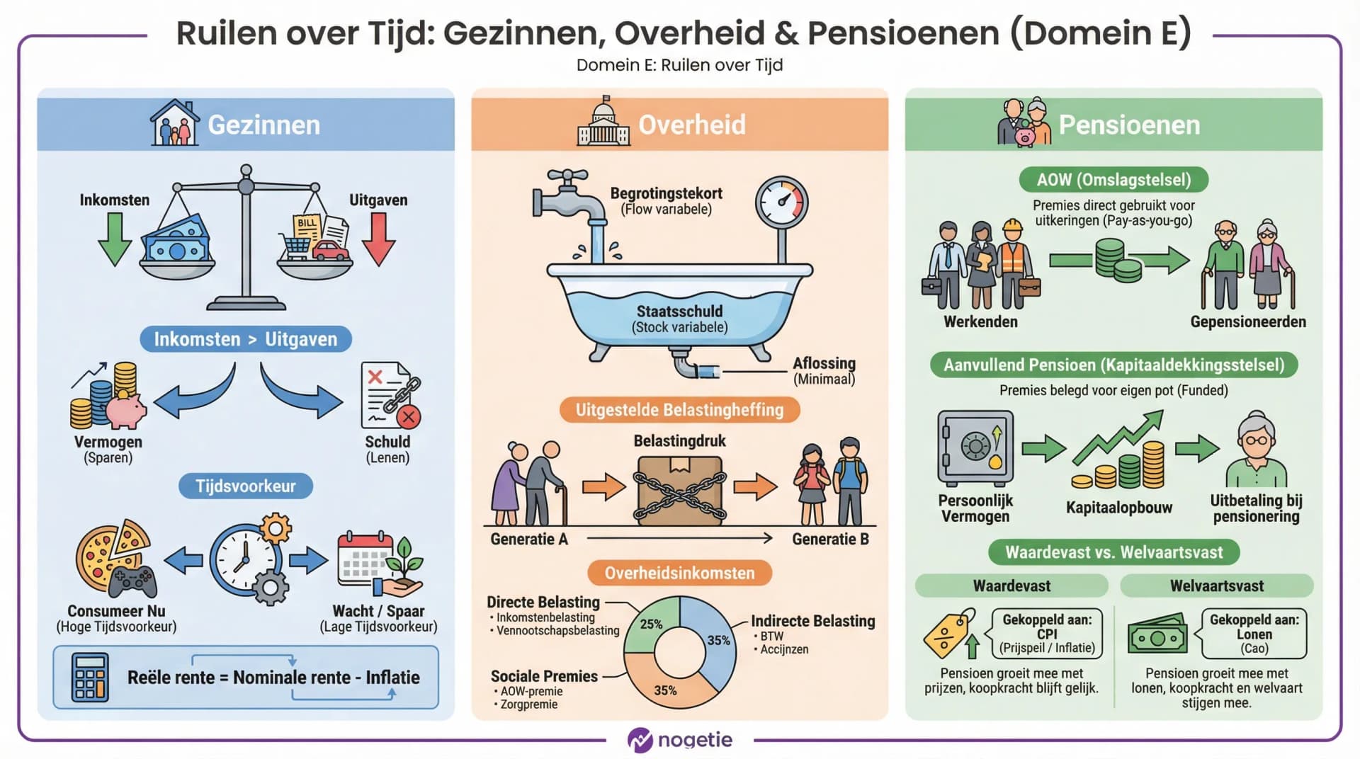 Samenvatting Domein E