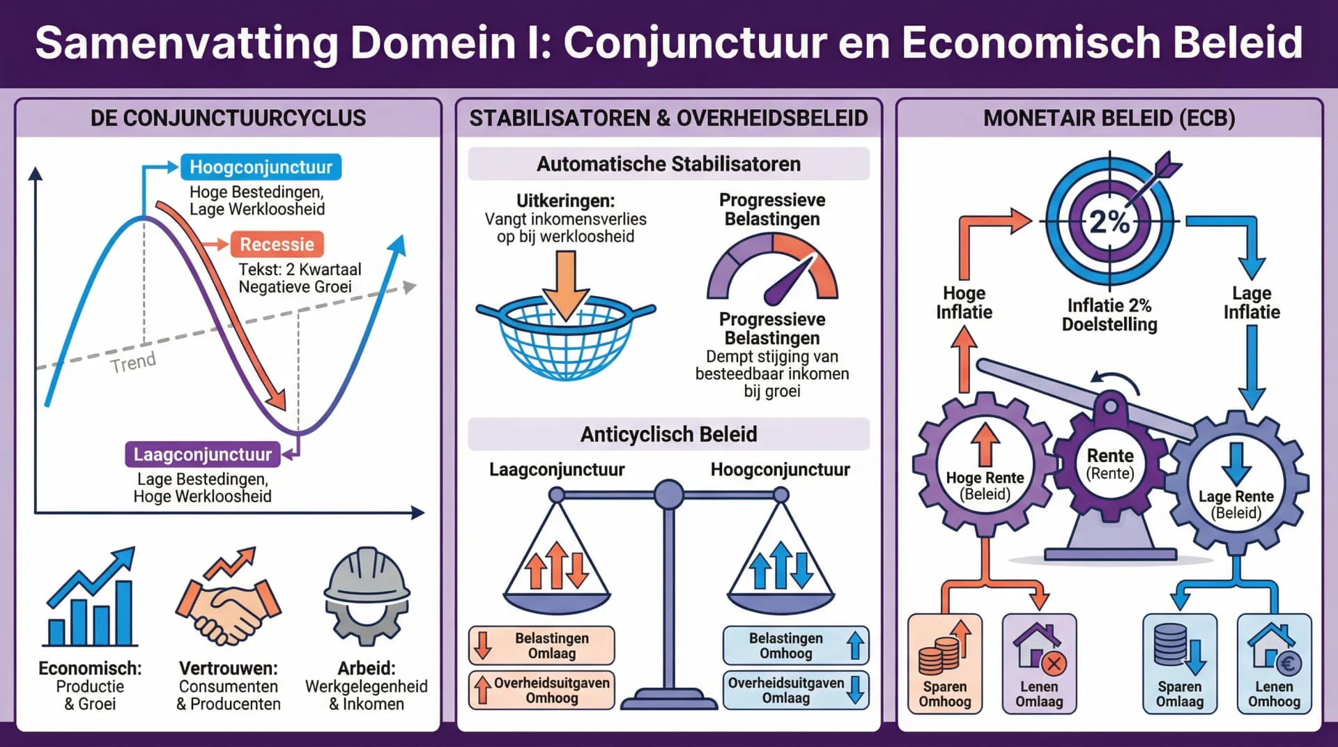 Samenvatting Domein I