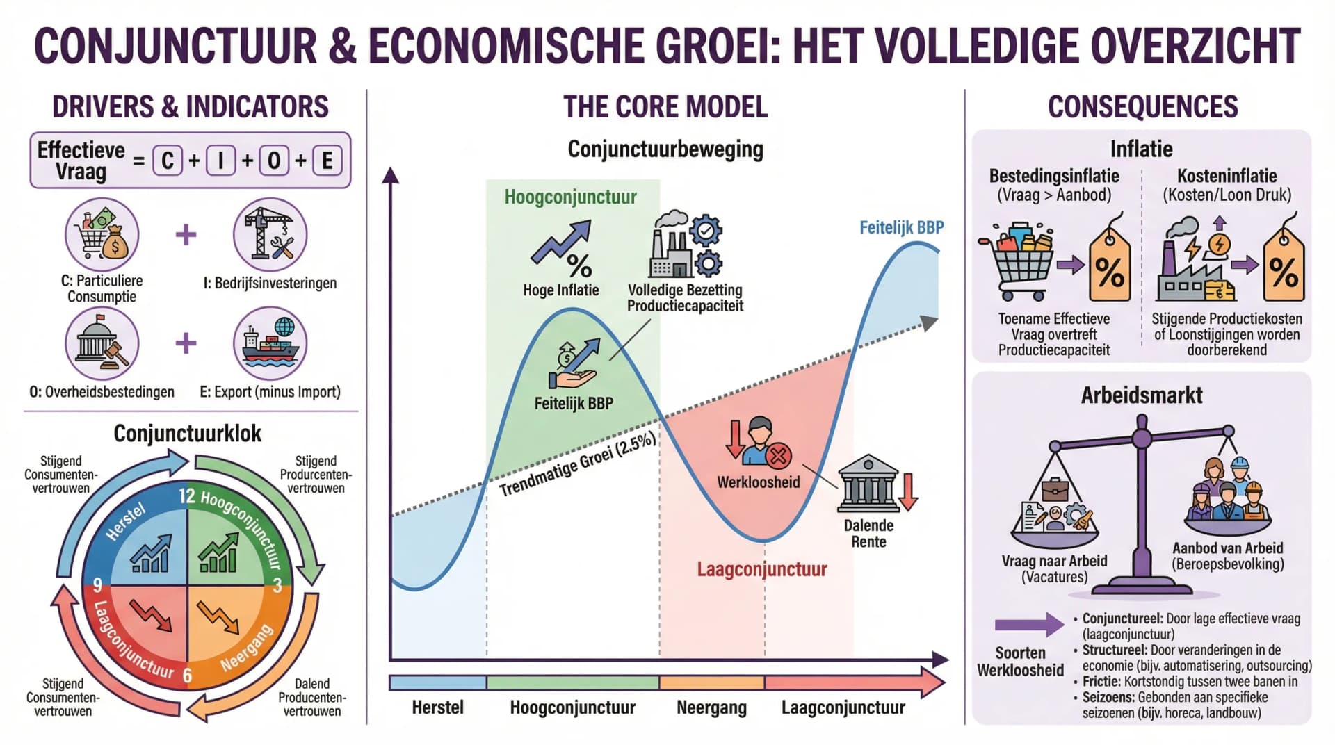 Samenvatting Conjunctuur