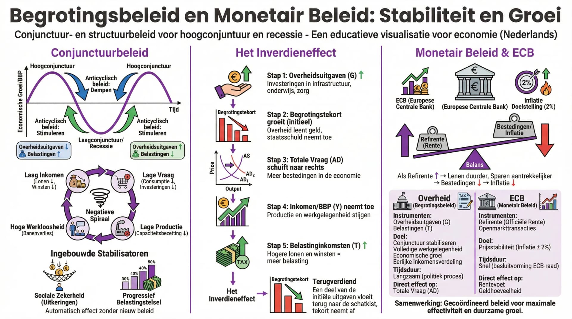 Samenvatting Begrotingsbeleid en monetair beleid