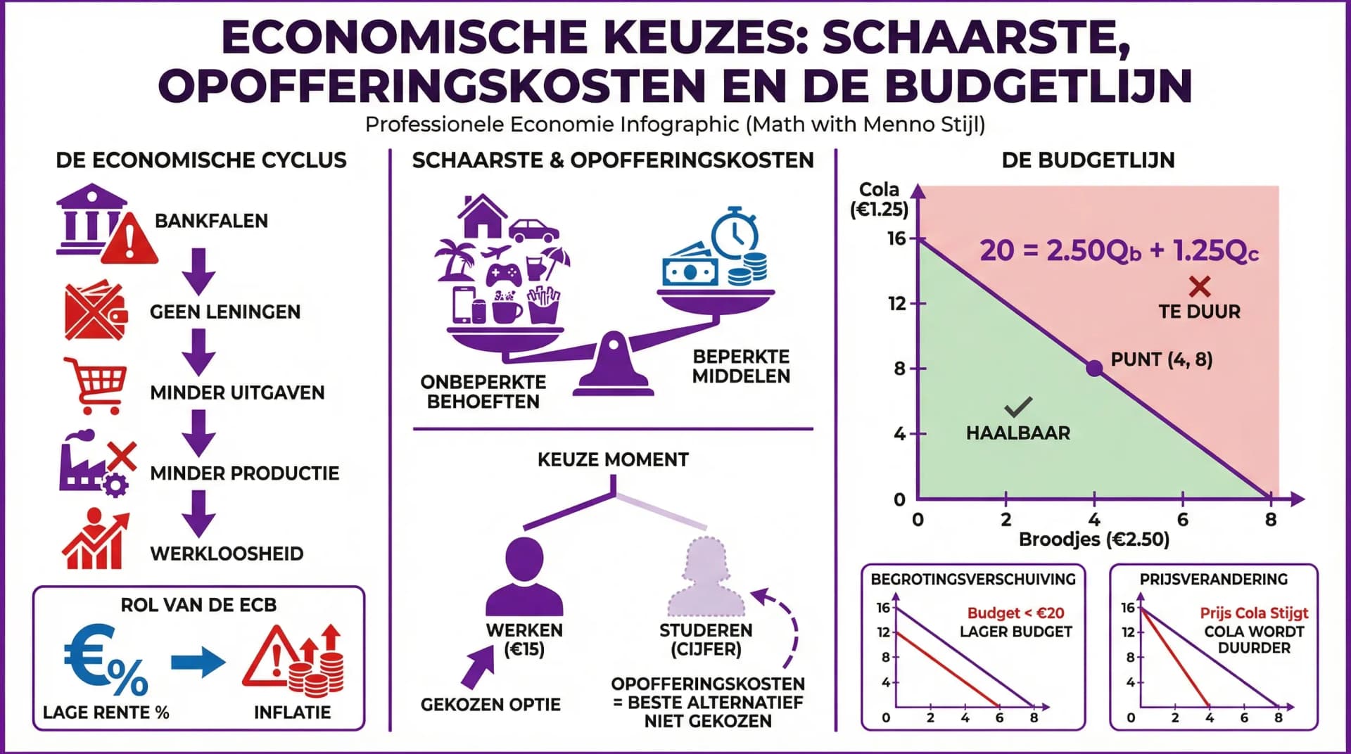 Samenvatting Schaarste en kiezen