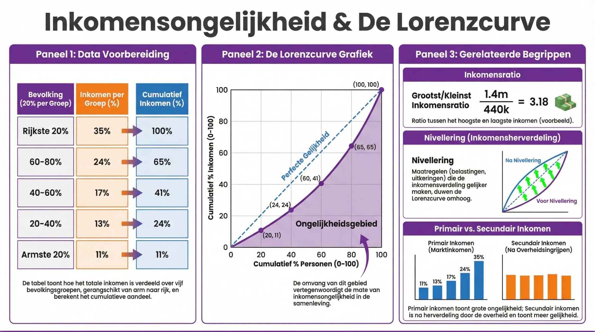 Samenvatting Inkomensongelijkheid