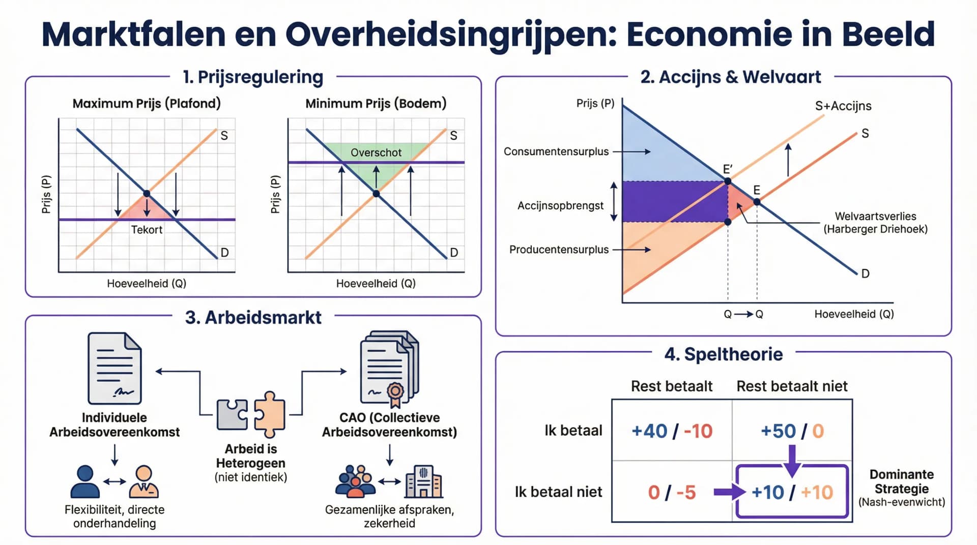 Samenvatting Marktfalen en overheid
