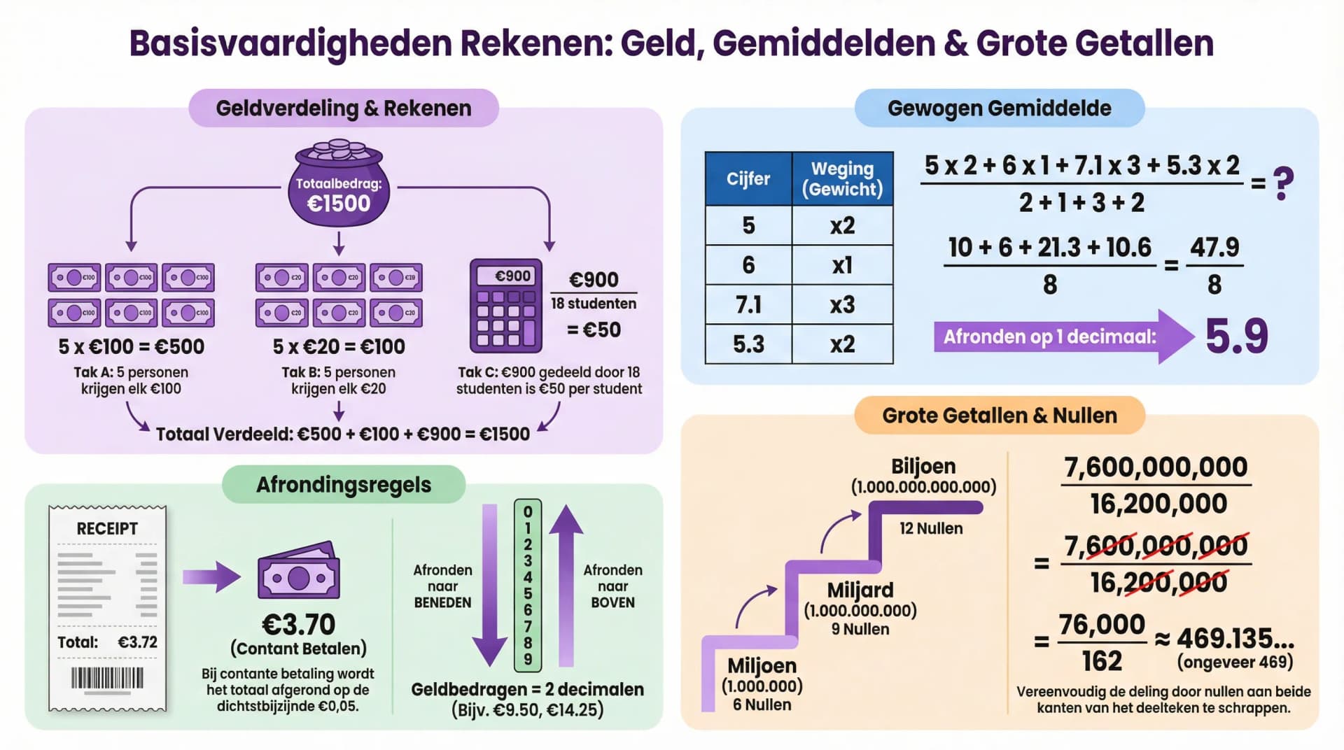 Samenvatting Rekenen