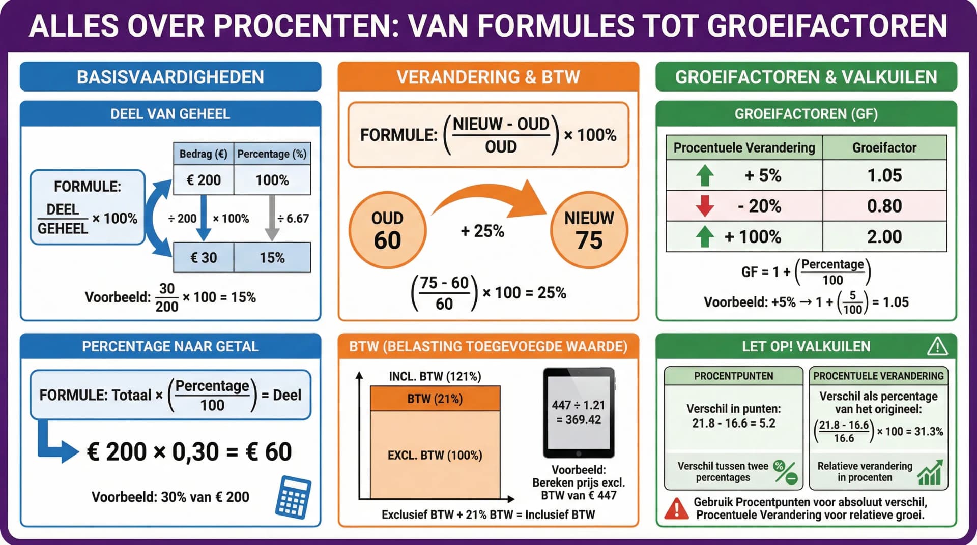 Samenvatting Procenten