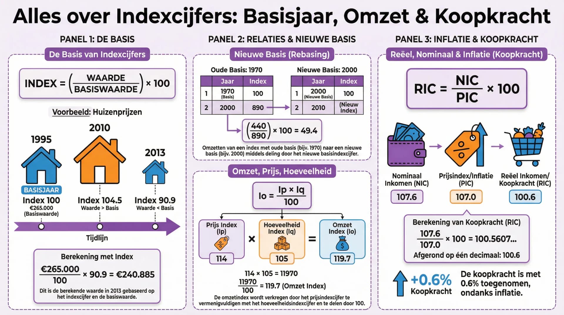 Samenvatting Indexcijfers