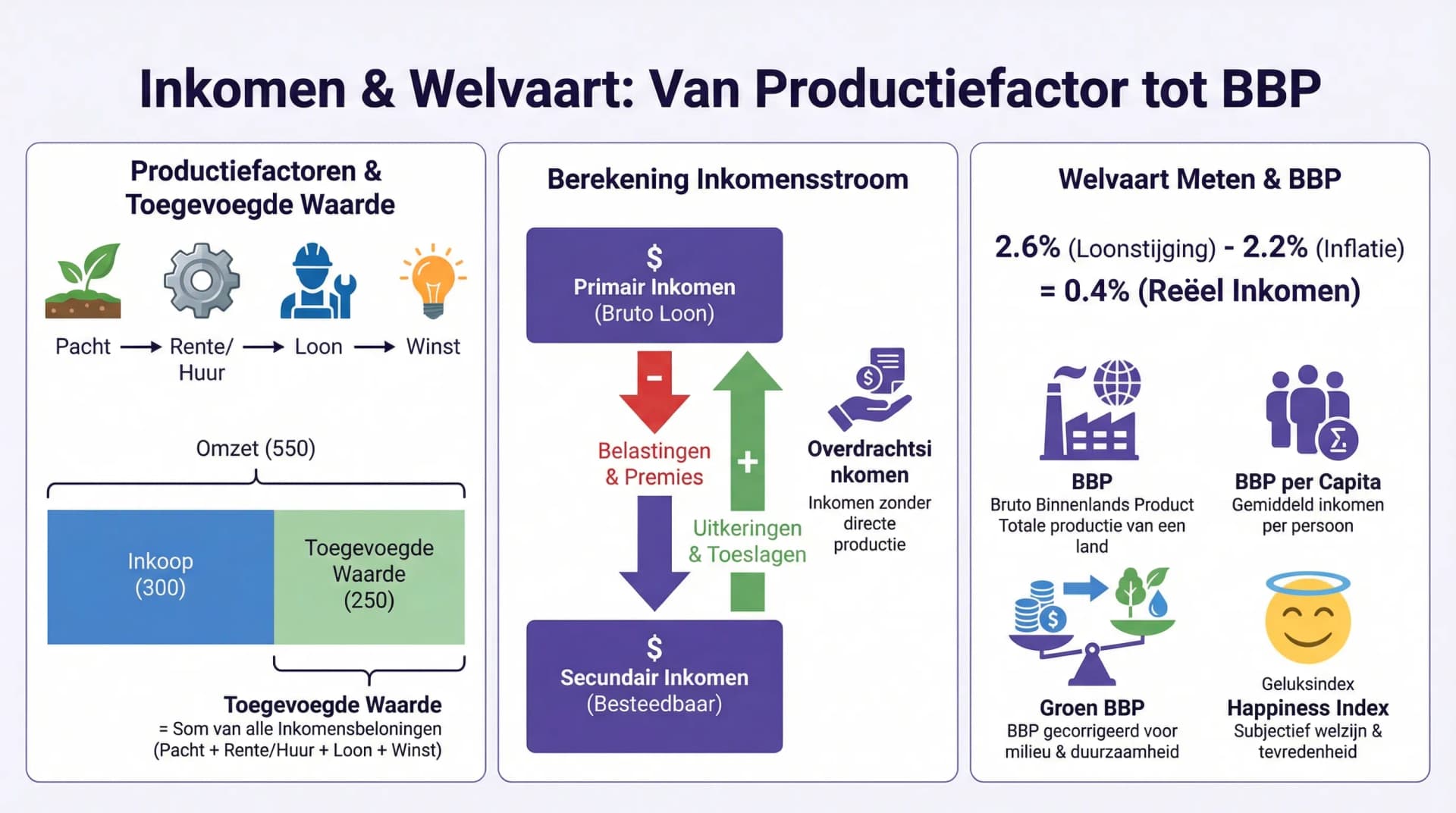 Samenvatting Inkomen en welvaart