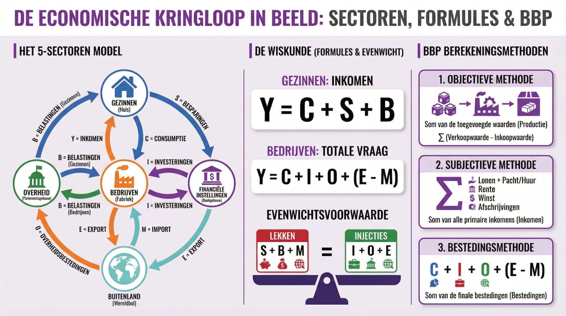 Samenvatting De economische kringloop