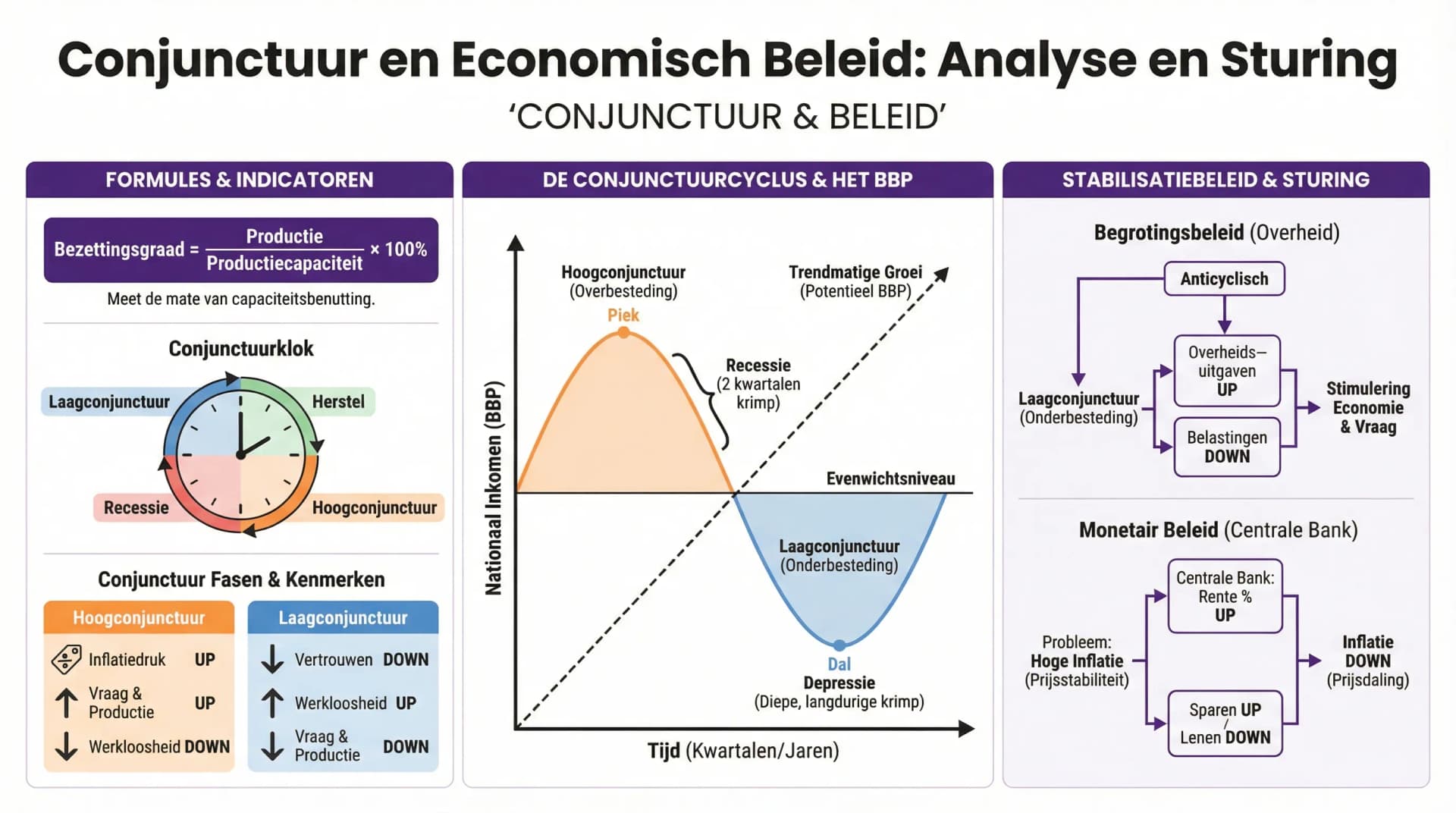 Samenvatting Conjunctuur