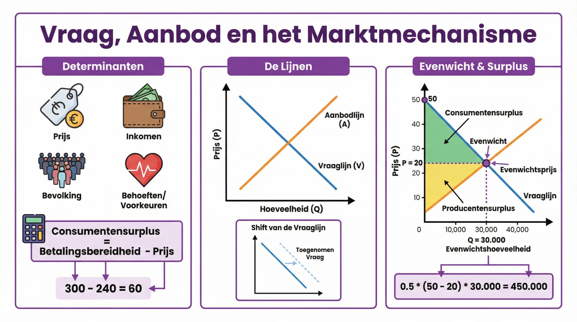 Samenvatting Vraag en aanbod - Deel 1