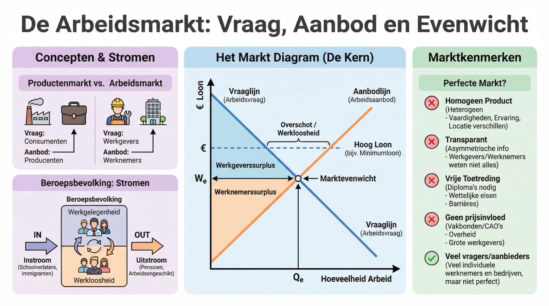 Samenvatting Arbeidsmarkt