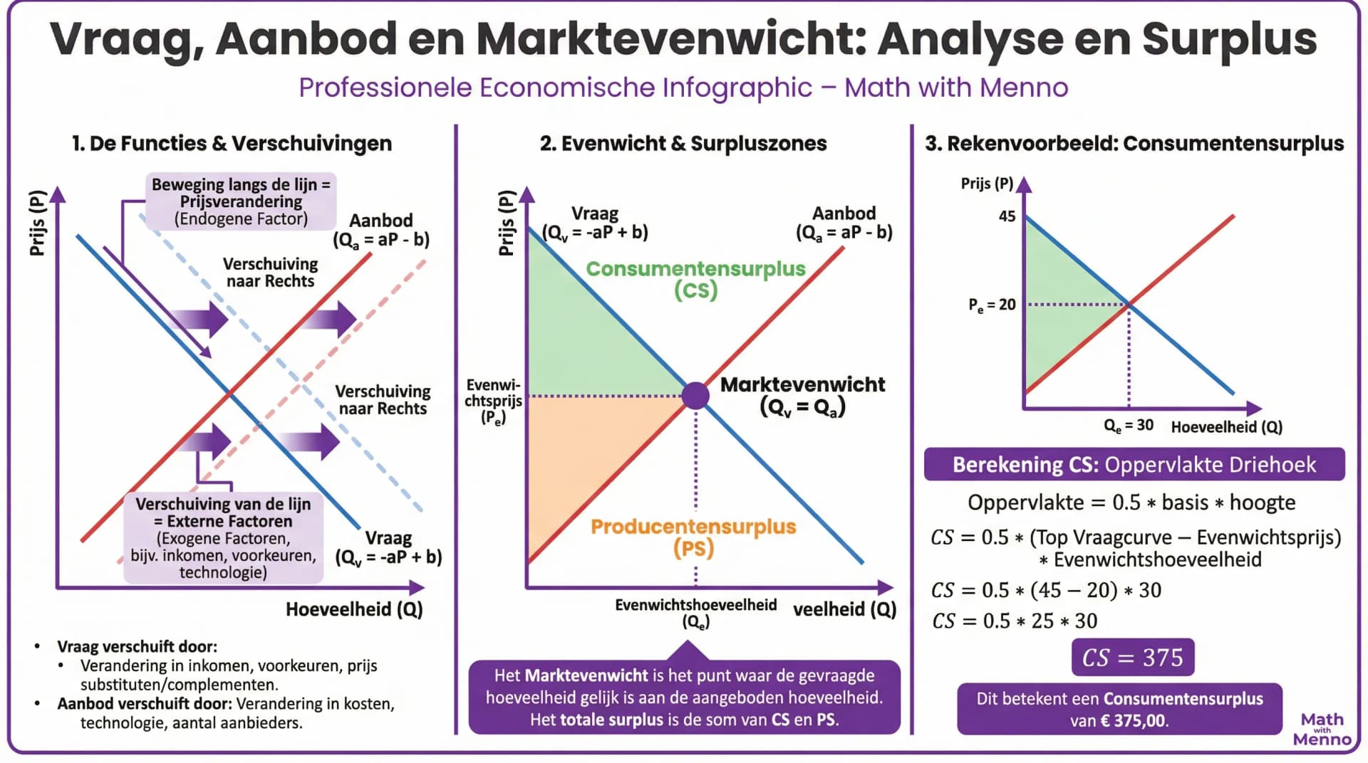 Samenvatting Vraag en aanbod