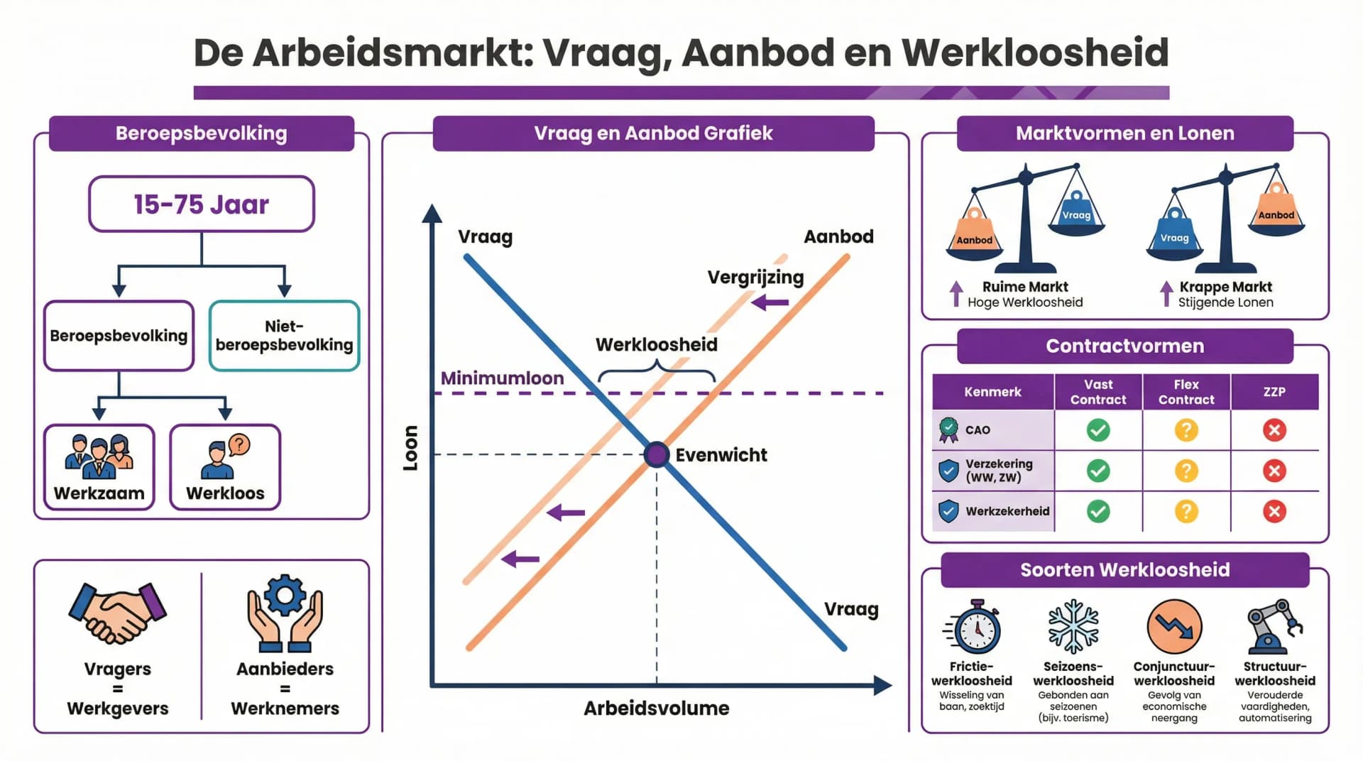 Samenvatting Arbeidsmarkt
