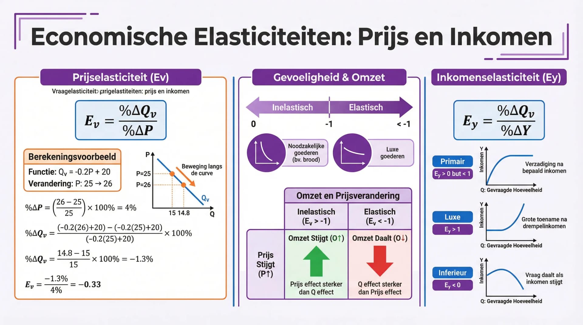 Samenvatting Elasticiteiten