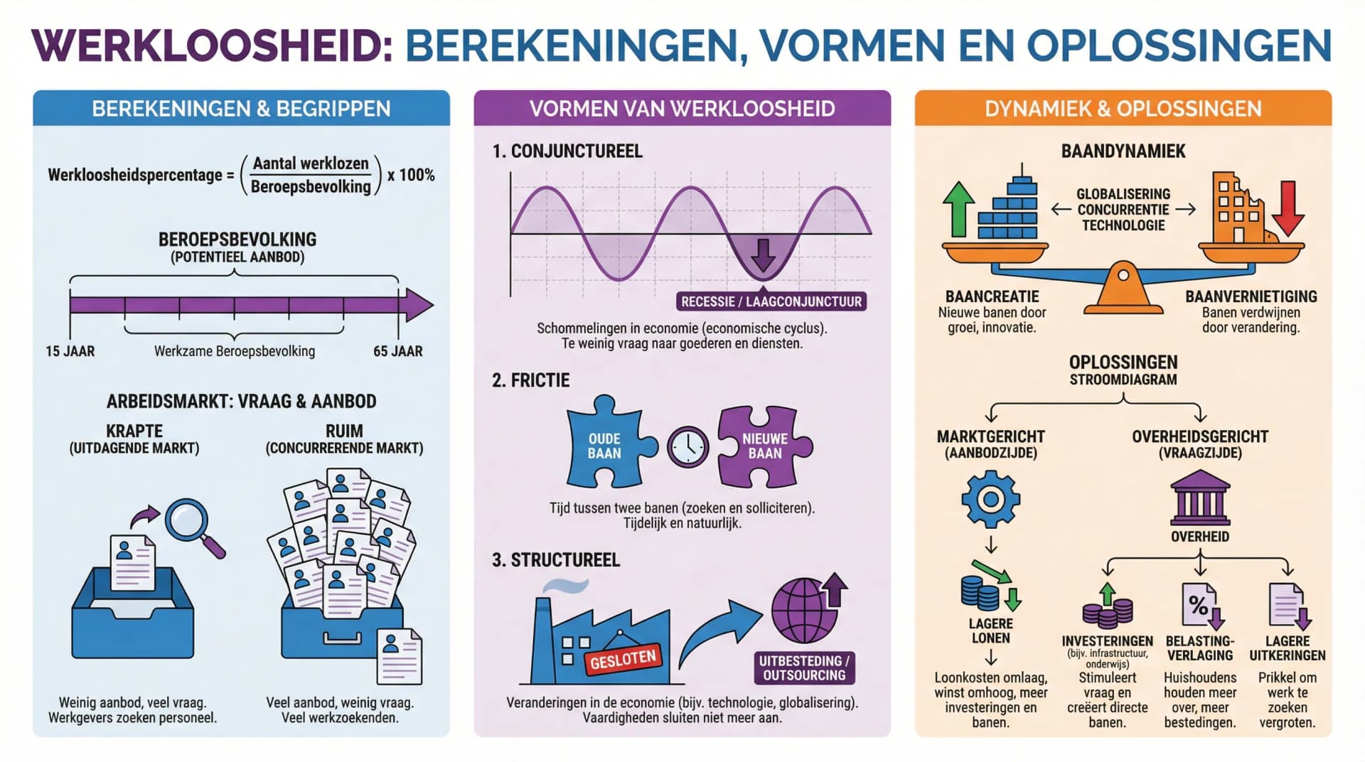 Samenvatting Werkloosheid