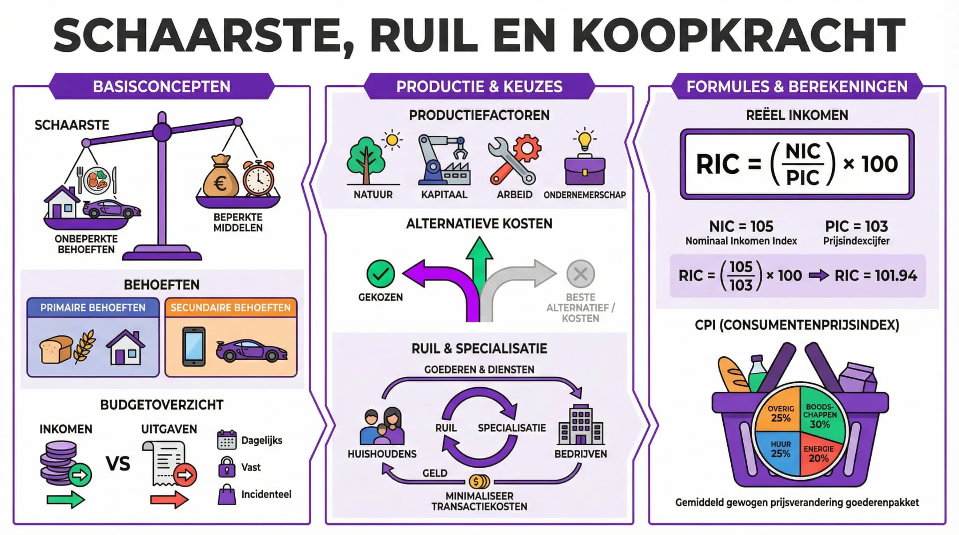 Samenvatting Schaarste en ruil - Deel 1