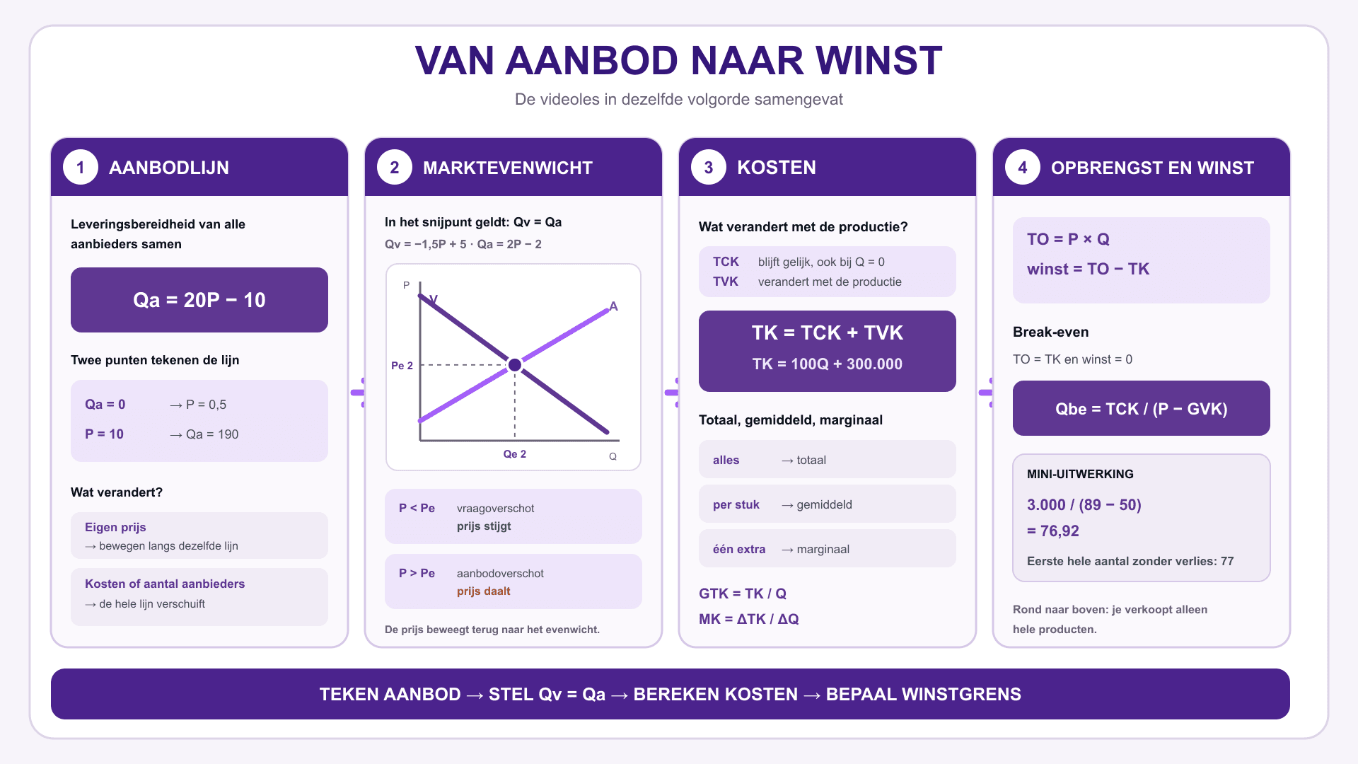 Samenvatting Vraag en aanbod - Deel 2
