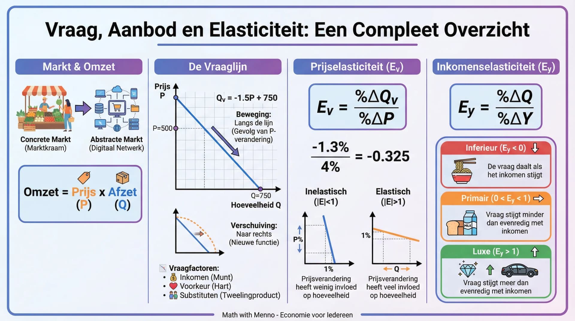 Samenvatting Vraag en aanbod - Deel 1