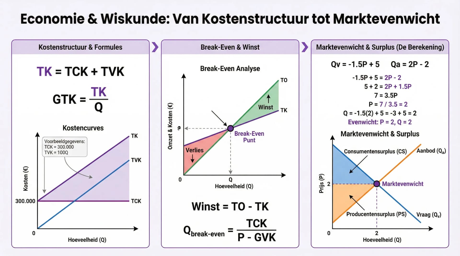 Samenvatting Vraag en aanbod - Deel 2