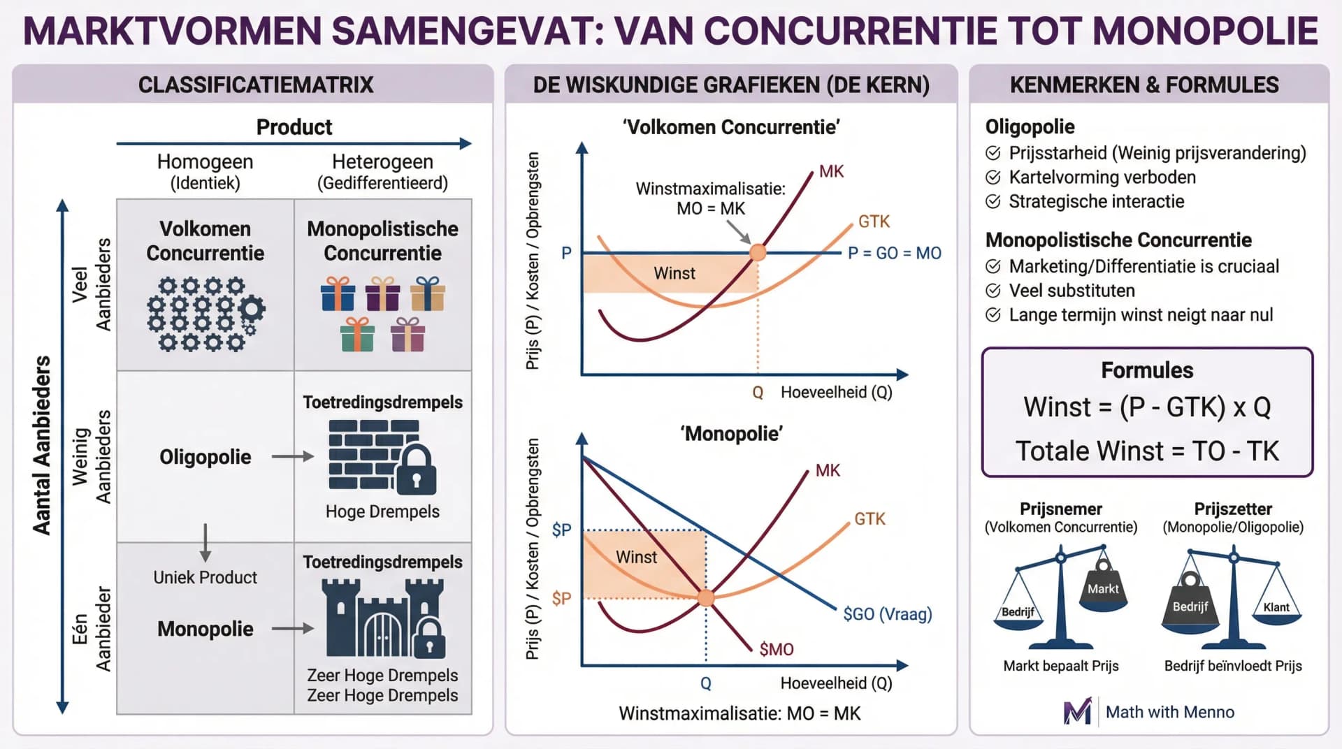 Samenvatting Marktvormen en marktfalen - Deel 1