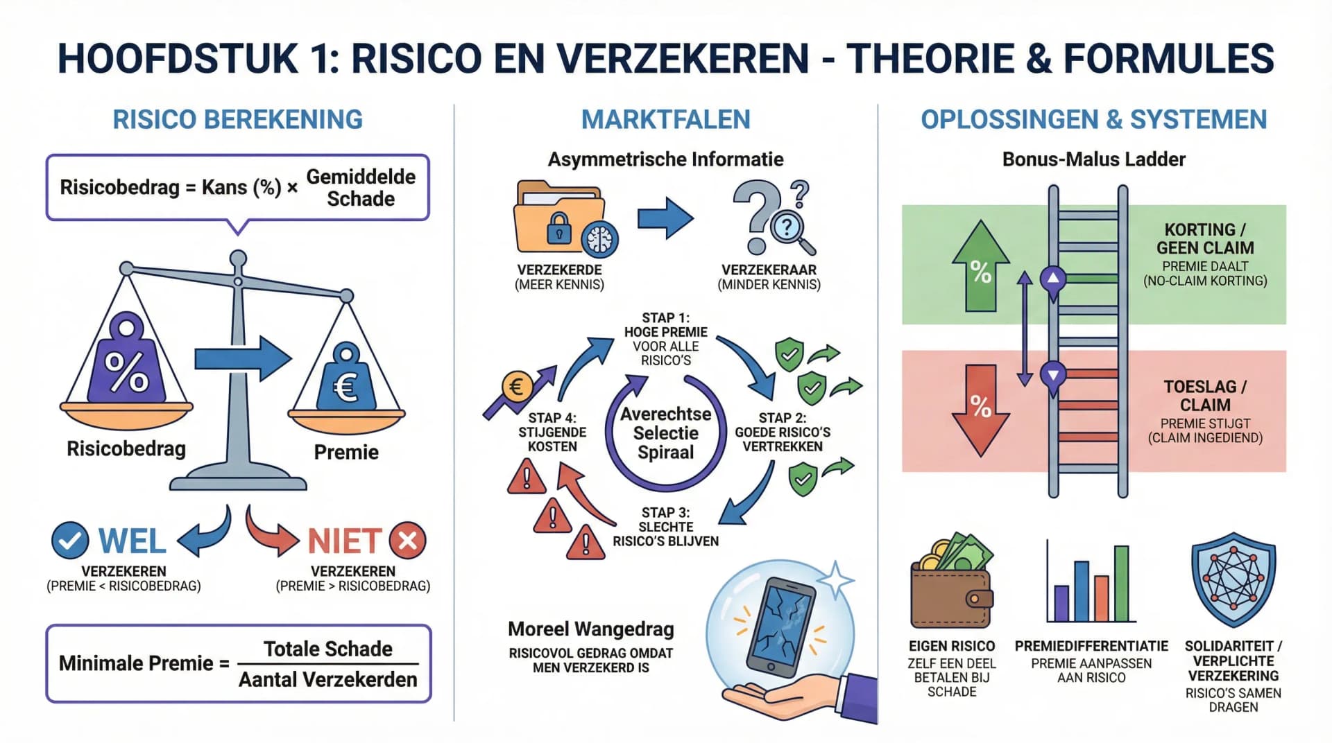 Samenvatting Risico en verzekeren