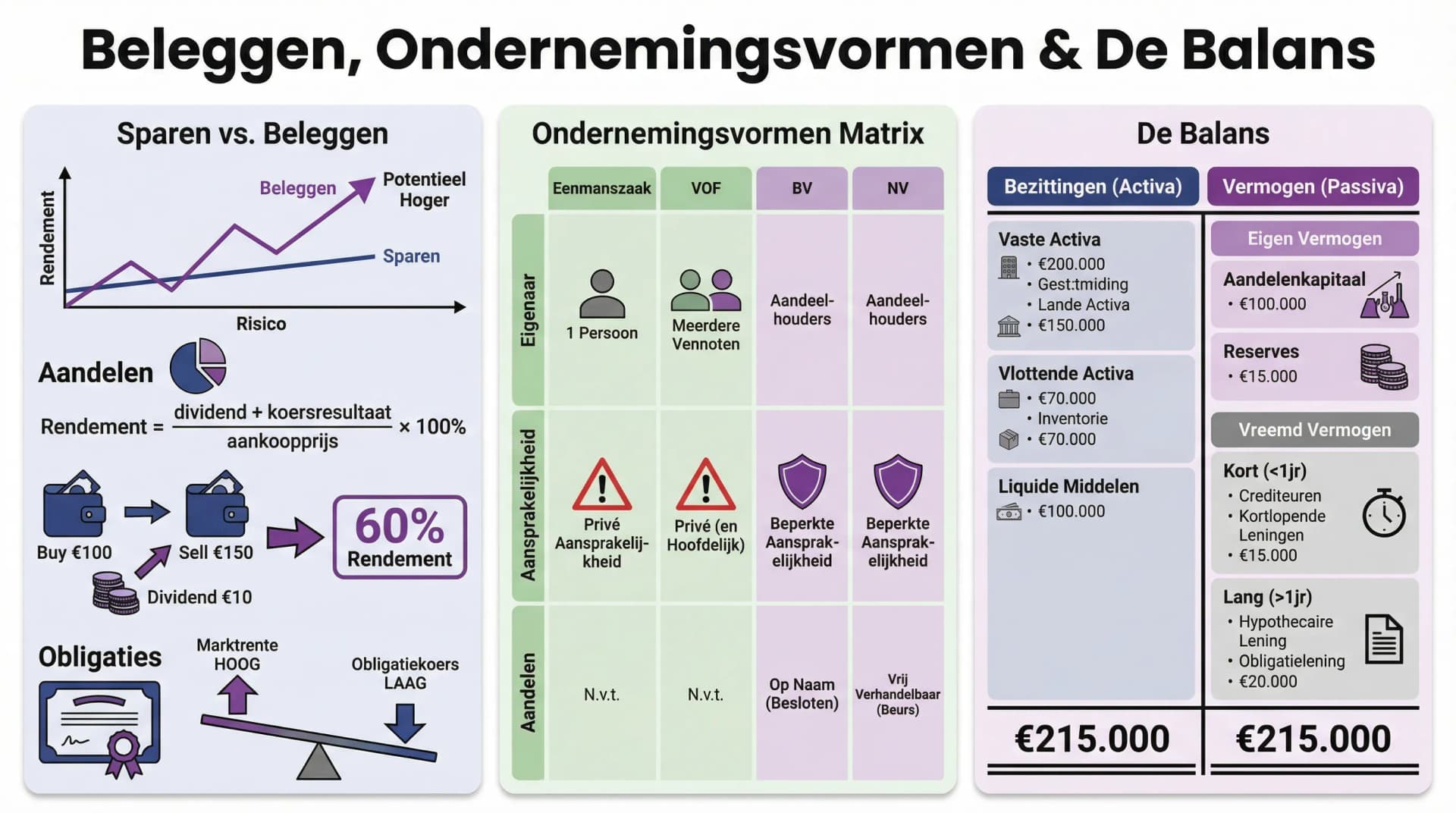 Samenvatting Beleggen en ondernemingsvormen