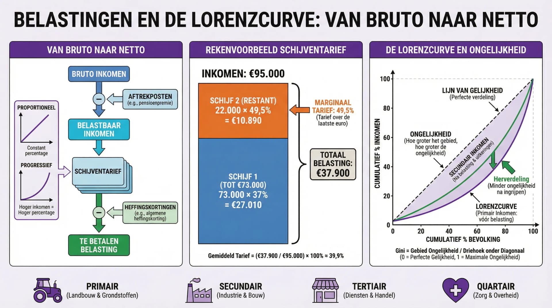 Samenvatting Belastingen en inkomensverdeling