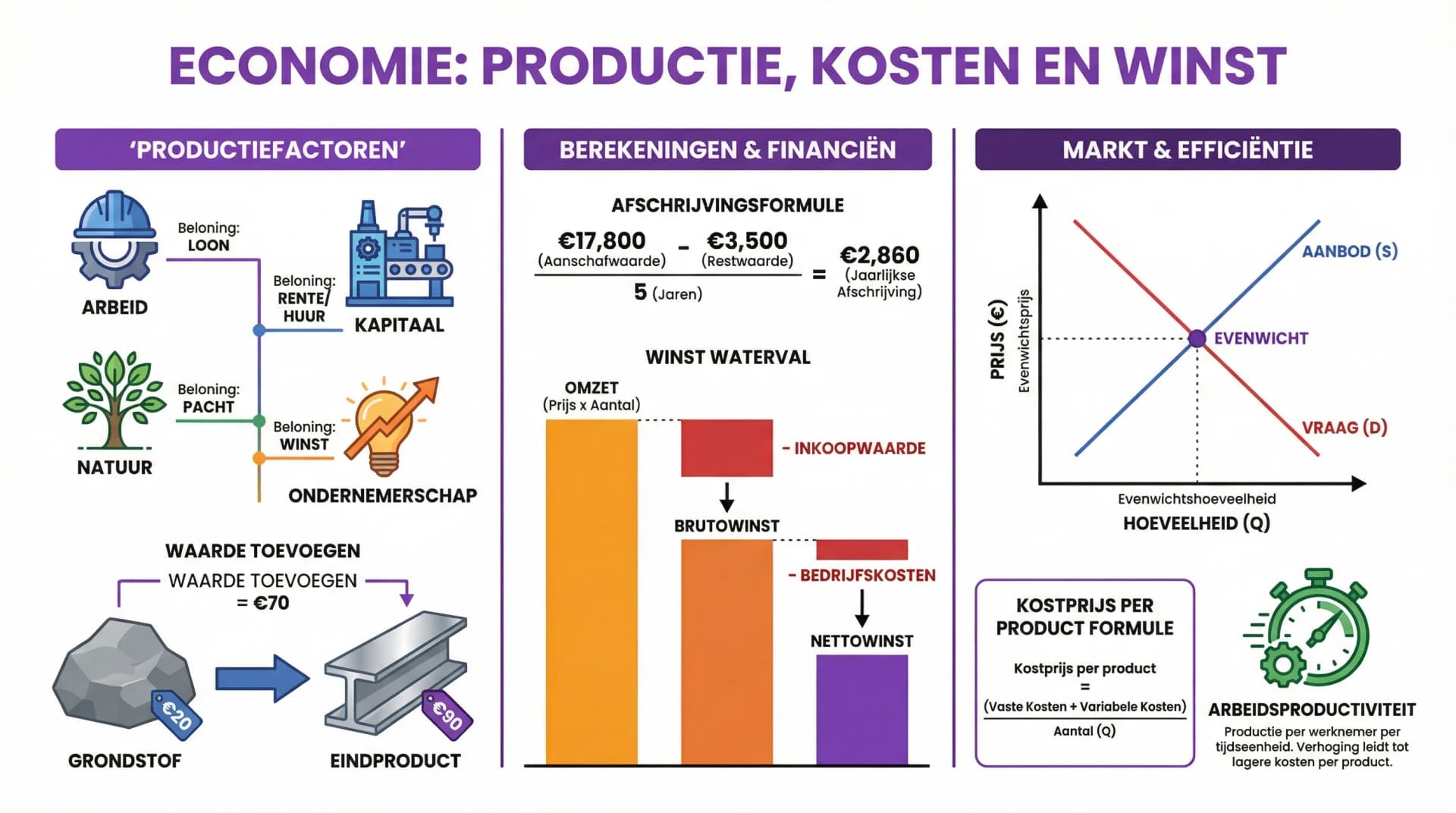 Samenvatting Productie en werk