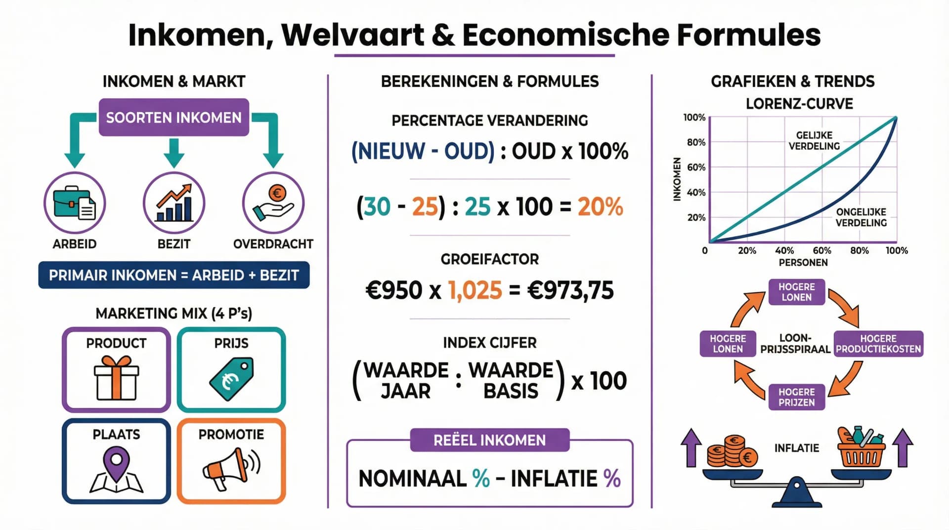 Samenvatting Inkomen en welvaart
