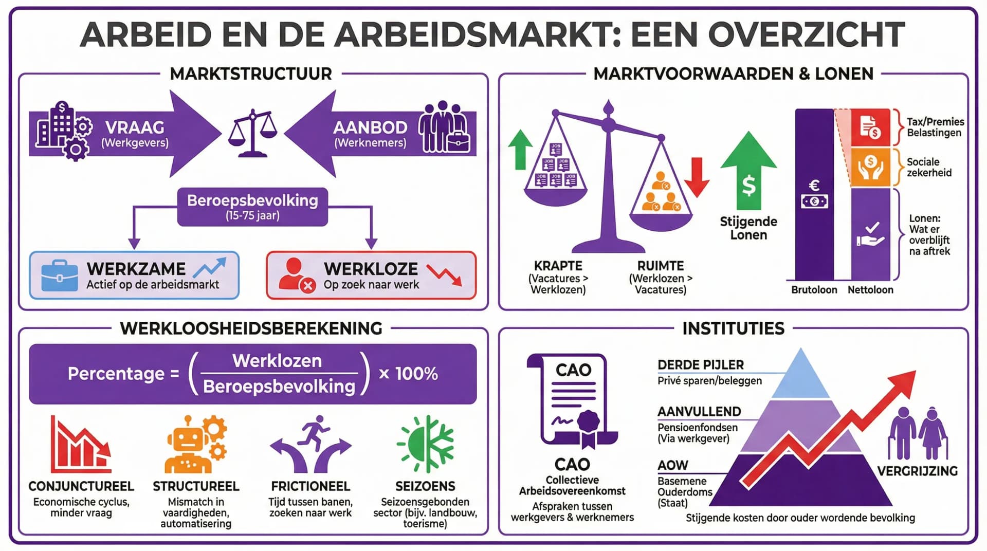 Samenvatting ECK5a: Arbeid en inkomen