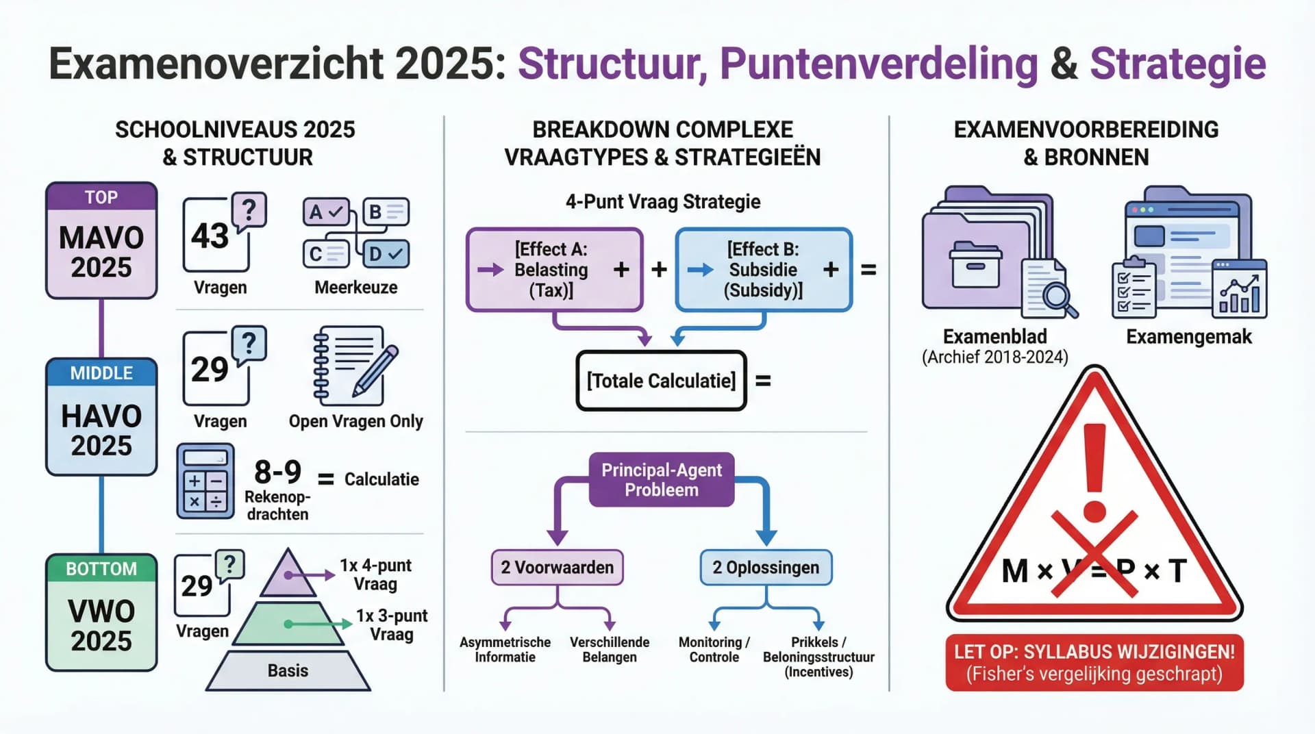 Samenvatting Overzicht Examenvragen 2025