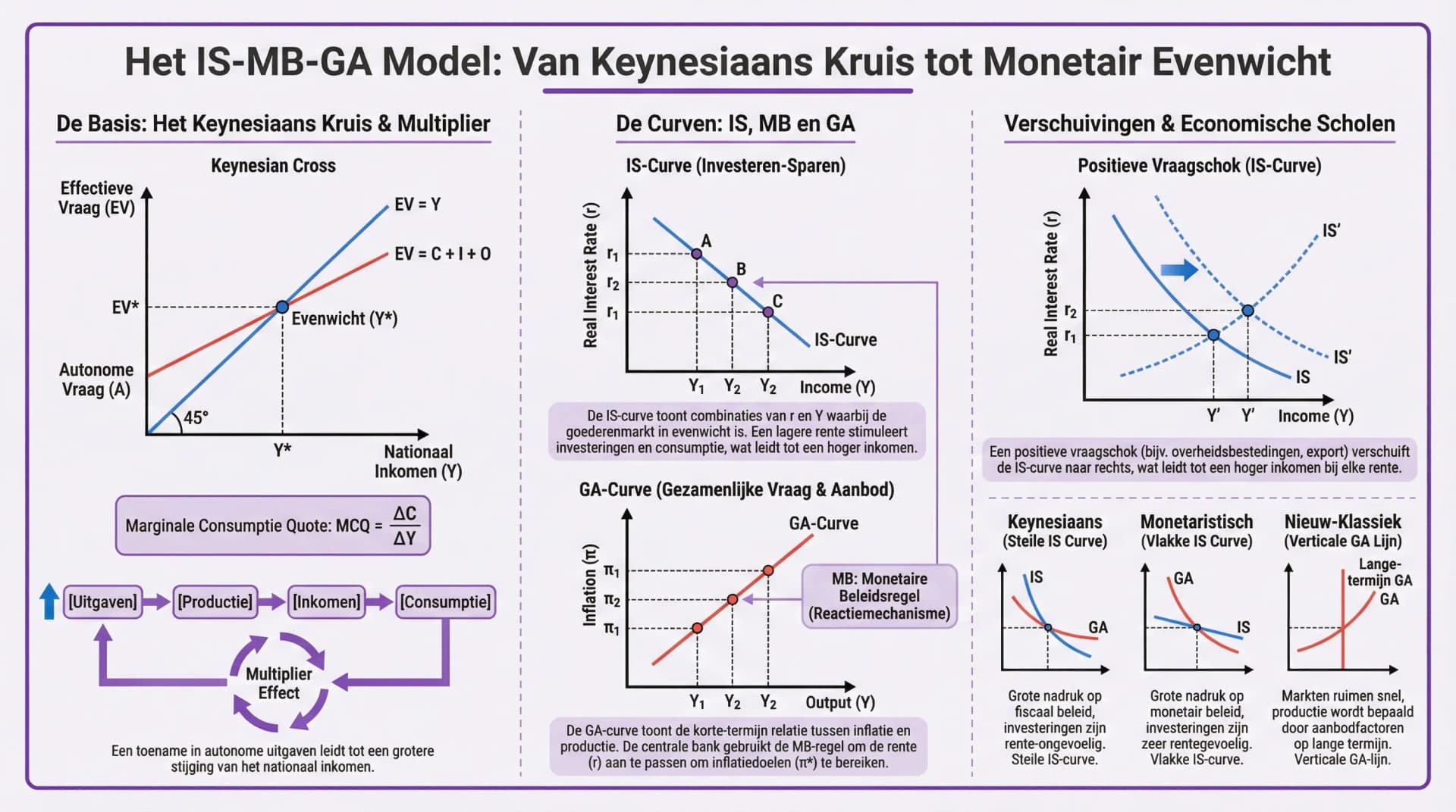 Samenvatting IS-MB-GA Model