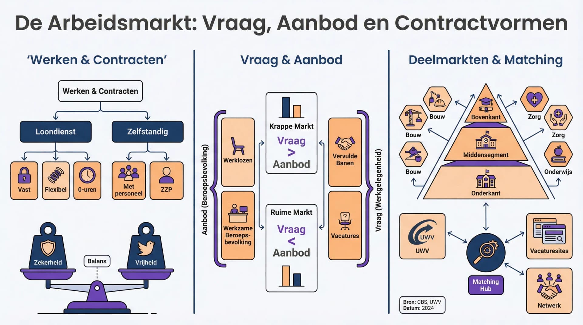 Samenvatting De arbeidsmarkt
