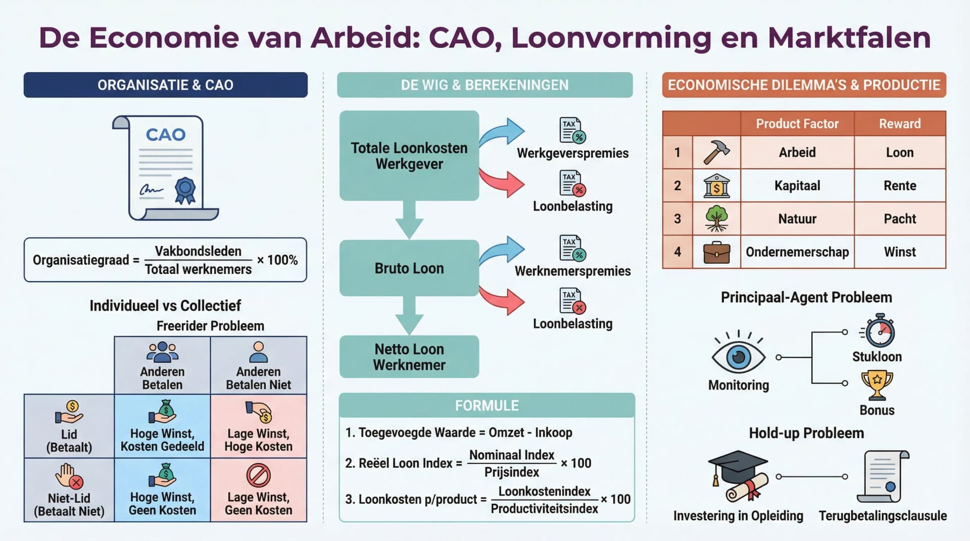 Samenvatting Vakbonden en CAO