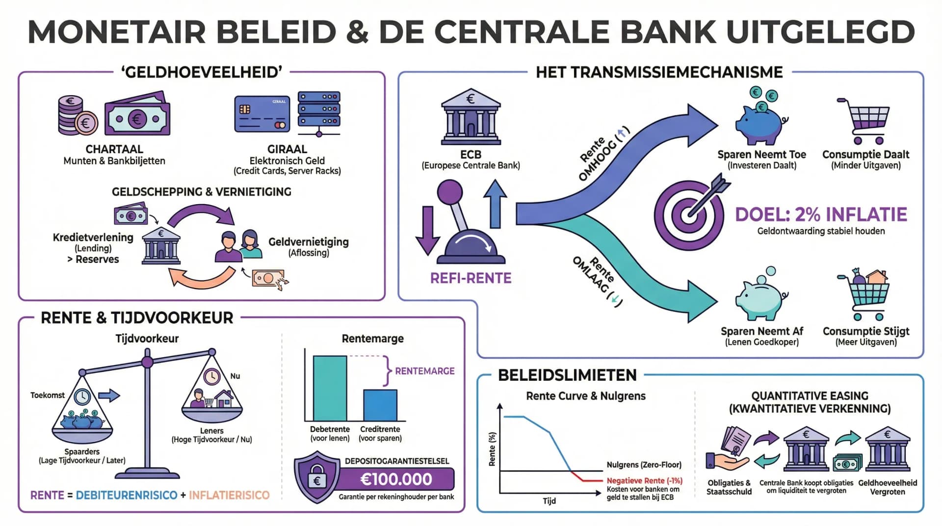 Samenvatting De Centrale Bank en Monetair Beleid