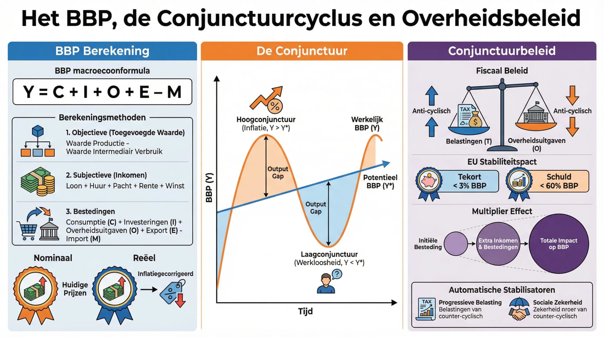 Samenvatting BBP en Begrotingsbeleid
