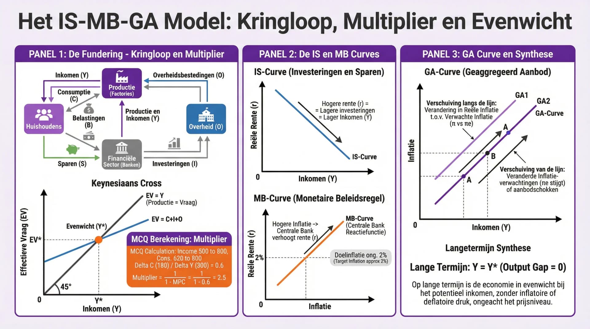 Samenvatting Het IS-MB-GA Model - Introductie