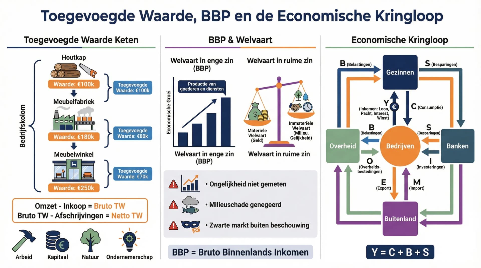 Samenvatting Toegevoegde waarde en kringloop