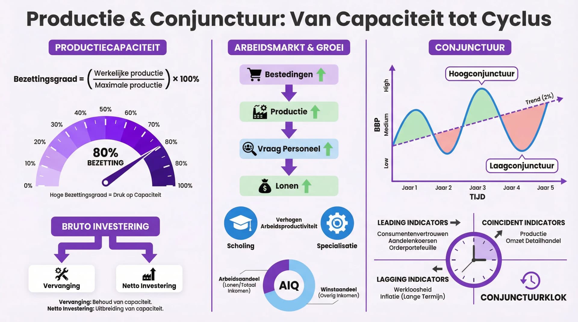 Samenvatting Economische groei en conjunctuur