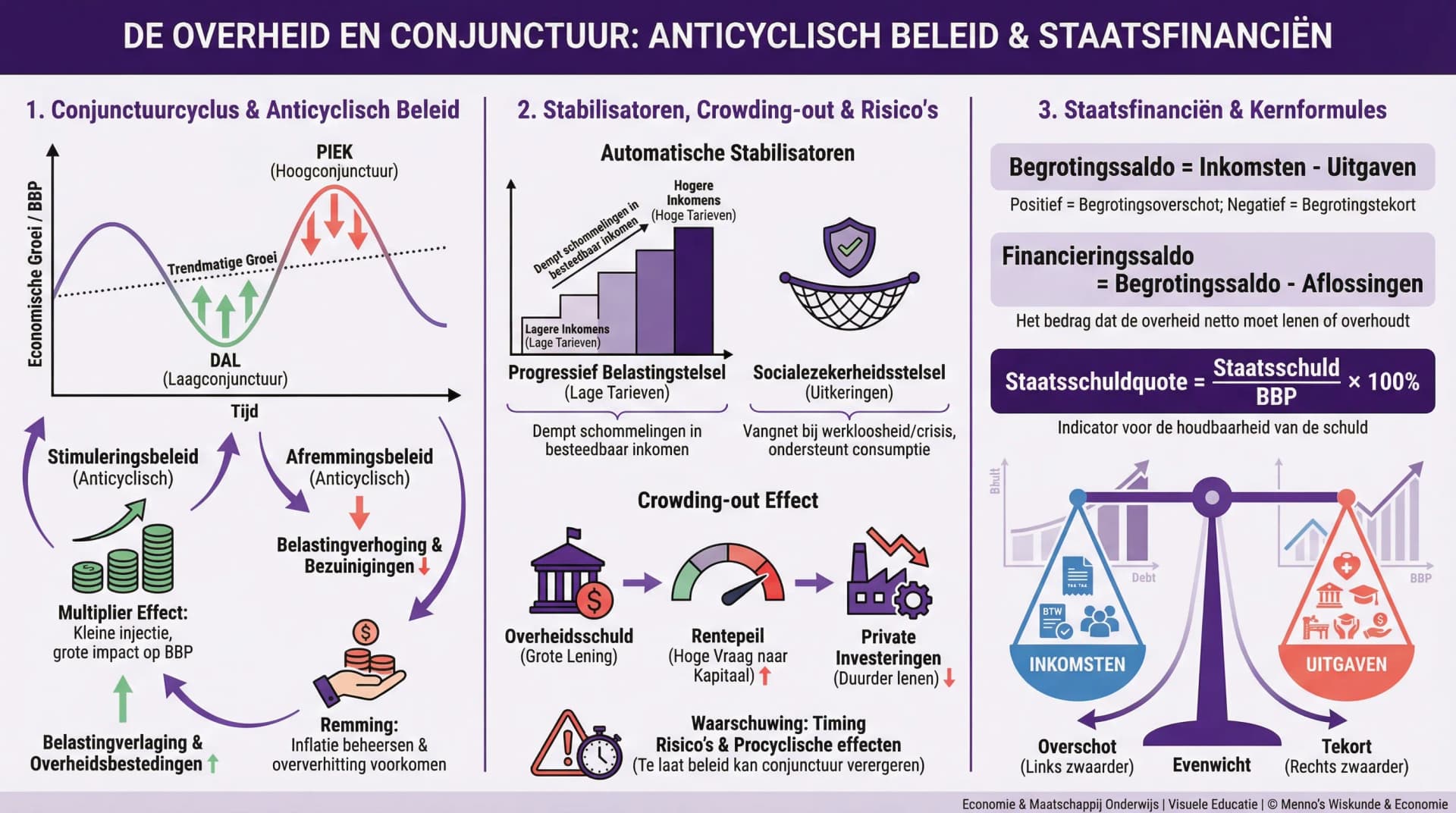 Samenvatting Overheid en conjunctuur