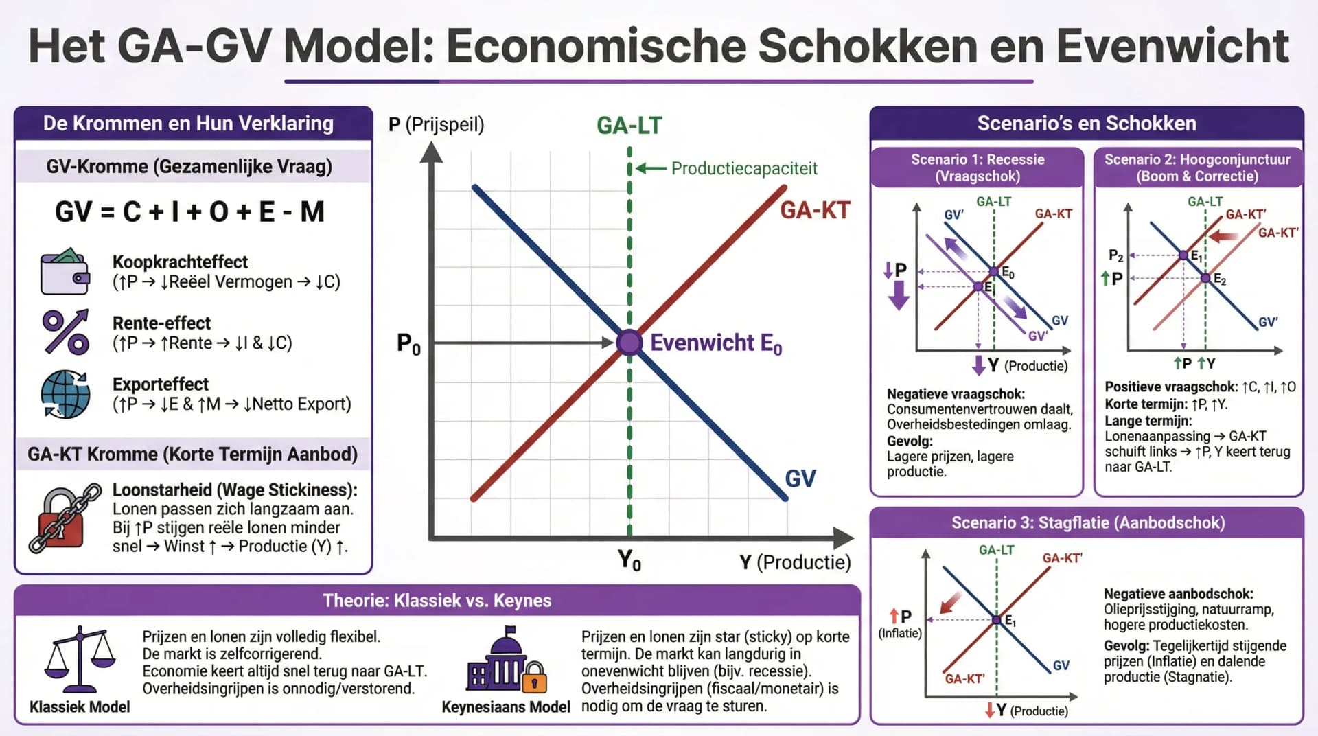 Samenvatting Geaggregeerd vraag-aanbod model