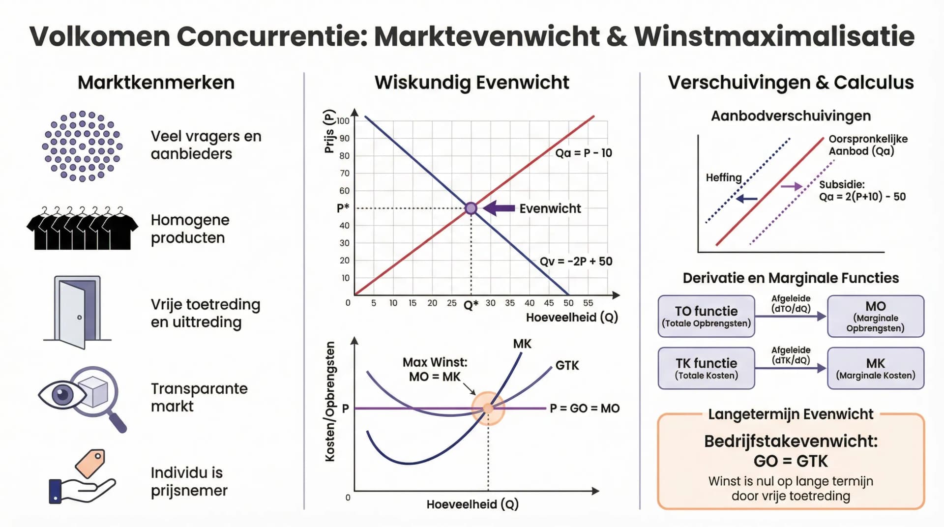 Samenvatting Volkomen Concurrentie