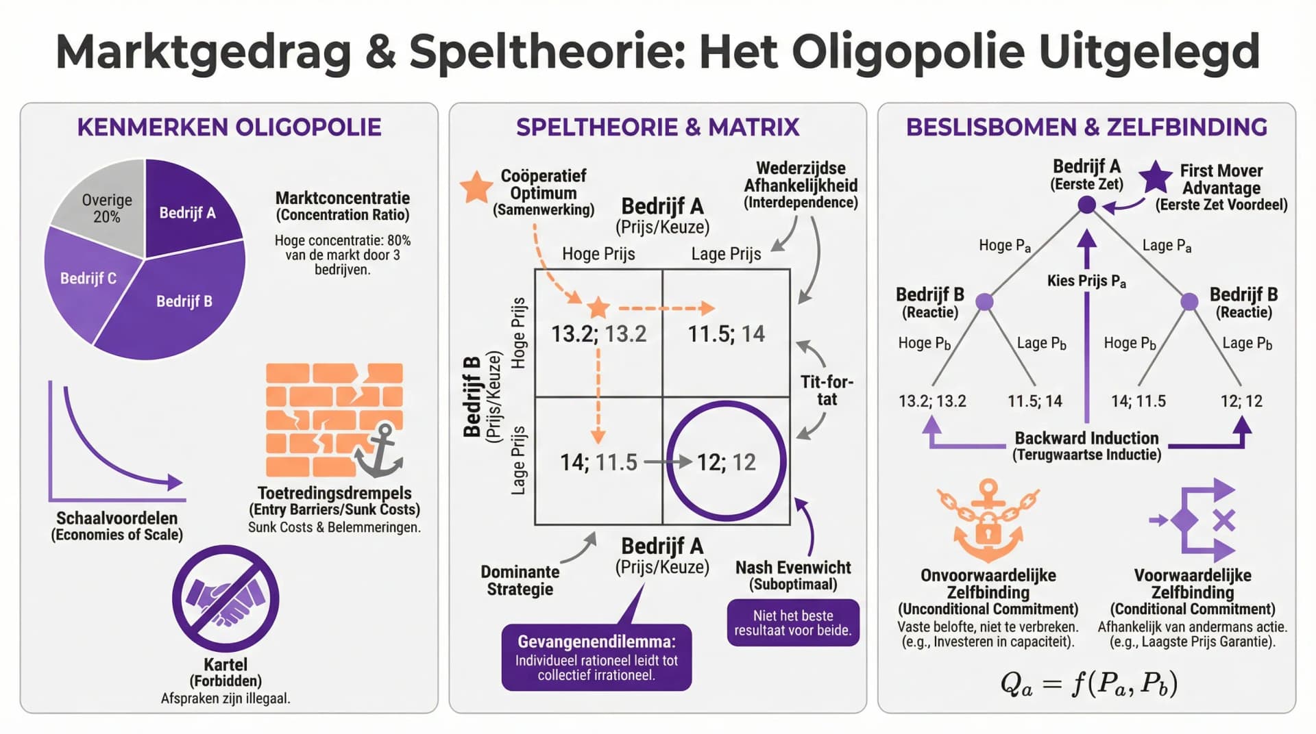 Samenvatting Oligopolie