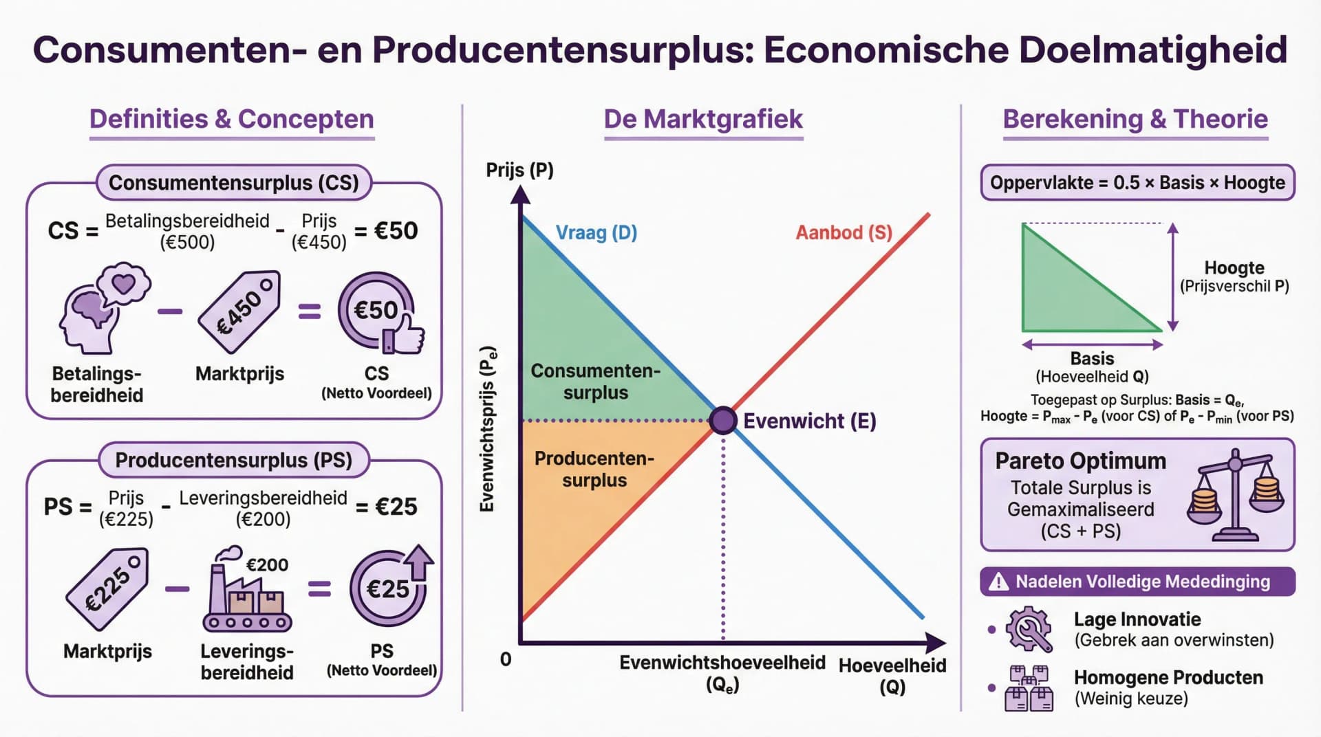Samenvatting Surplus en Doelmatigheid