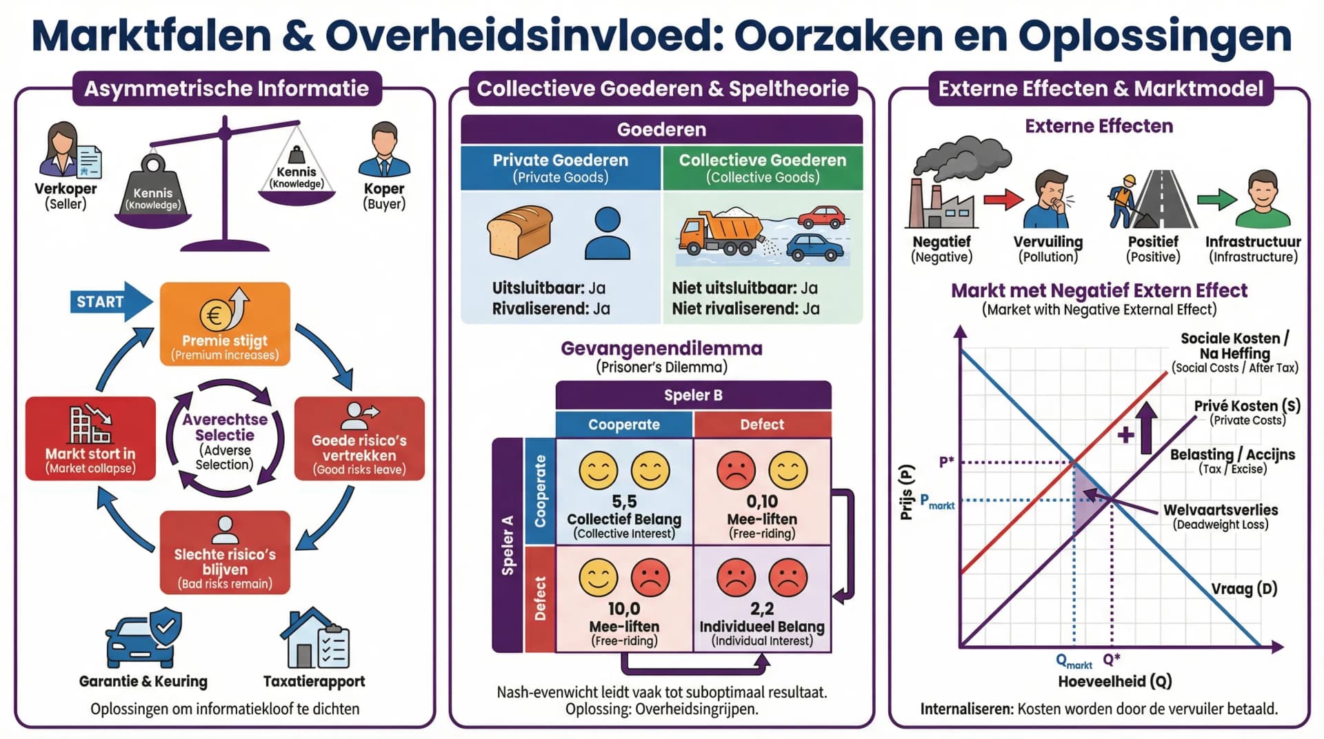 Samenvatting Ontbrekende Markten