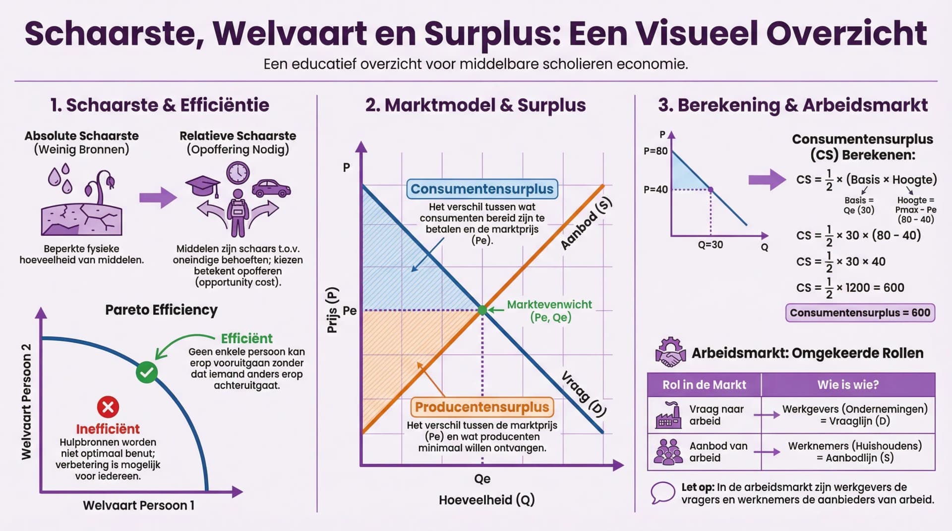 Samenvatting Schaarste, Welvaart en Surplus