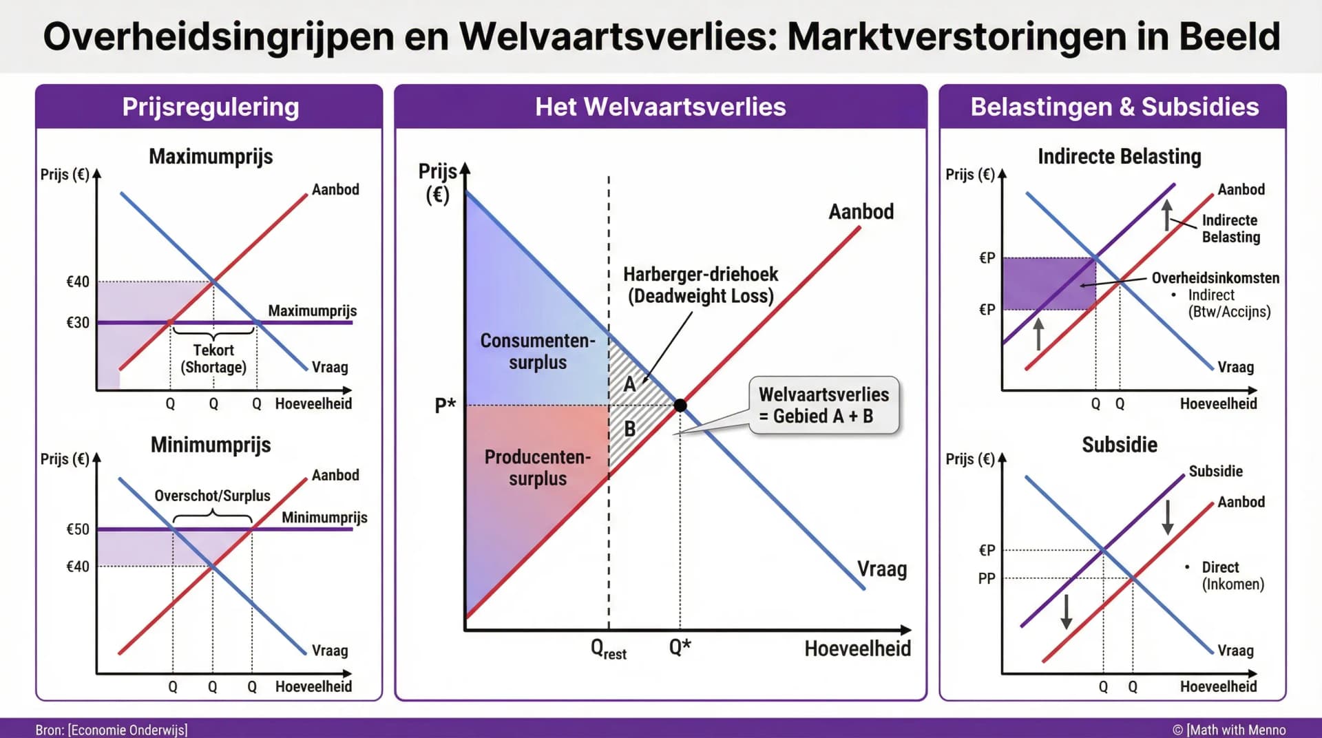 Samenvatting Overheidsingrijpen en Surplus