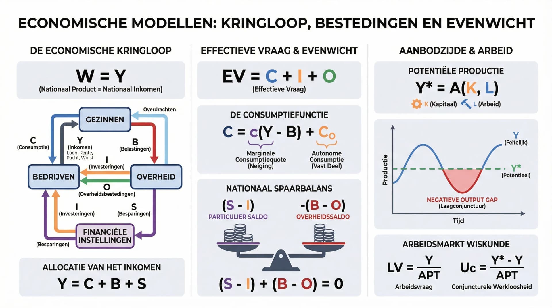 Samenvatting Modellen en variabelen
