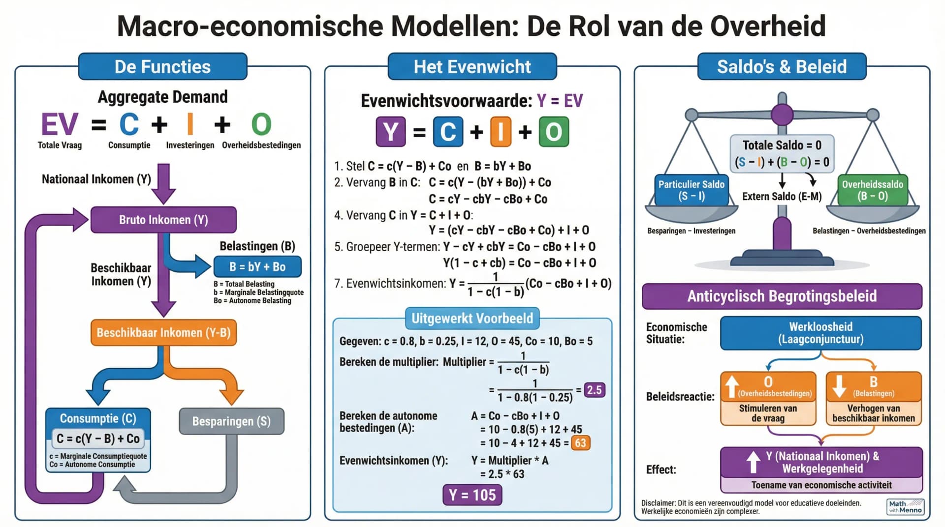Samenvatting Macro-economische modellen